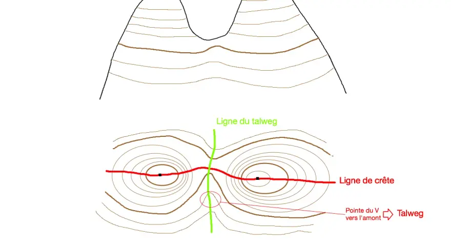 Représentation d'un col avec ligne de crête rouge et ligne de talweg verte. Le point culminant est indiqué.