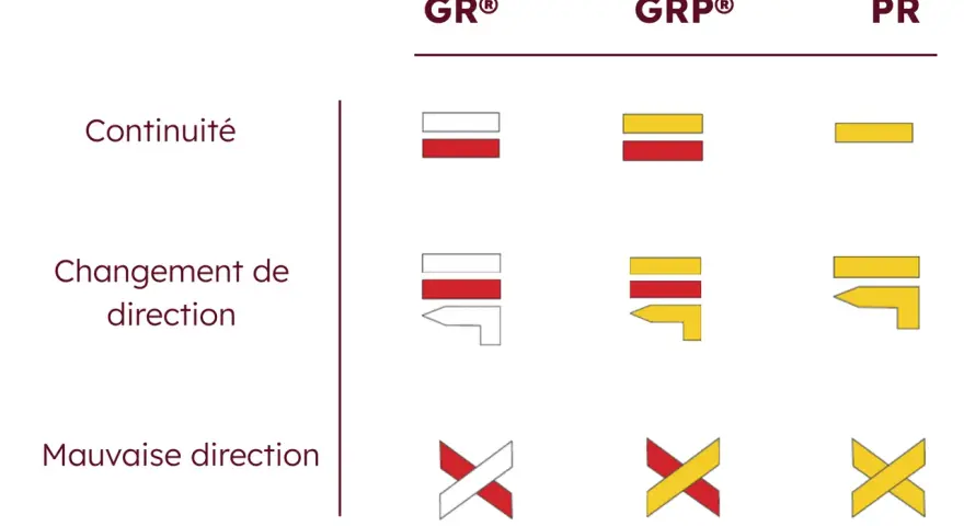 Exemples de balisage randonnée : continuité, changement de direction, mauvaise direction pour GR, GRP et PR.