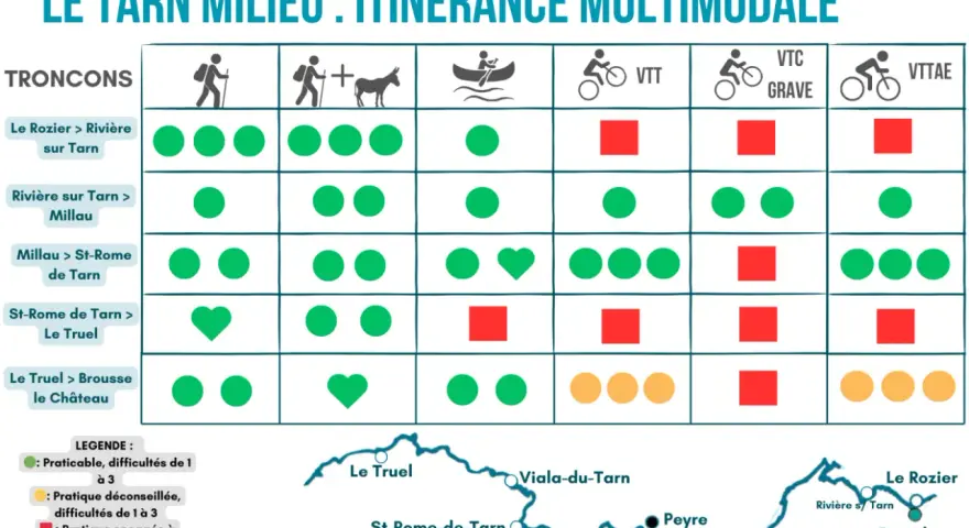Carte du GR 736 : itinérance multimodale dans le Tarn. Les tronçons et les pratiques (randonnée, VTT, etc.) sont indiqués.